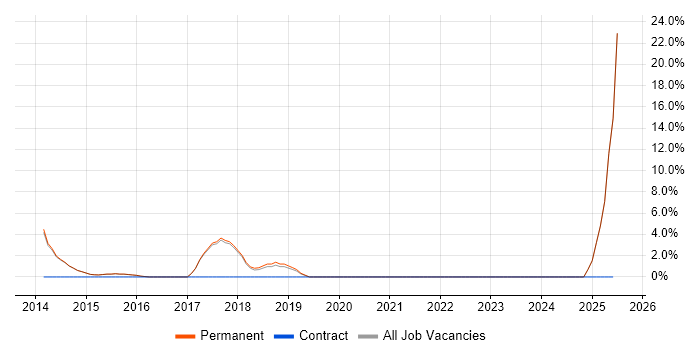 Job vacancy trend for Blog in Haywards Heath