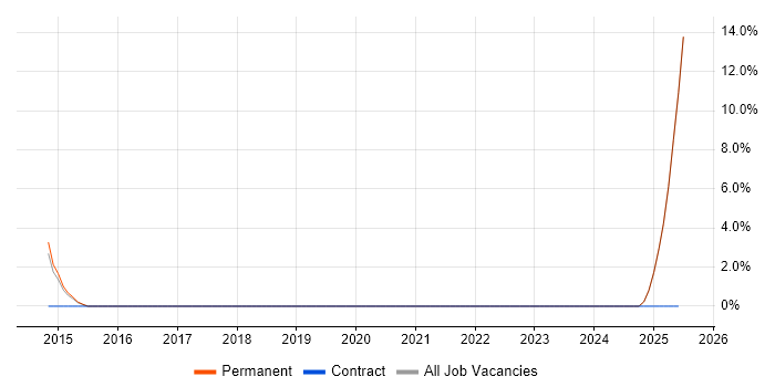 Job vacancy trend for Budget Control in Haywards Heath