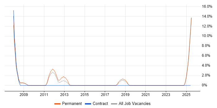 Job vacancy trend for Budget Management in Haywards Heath