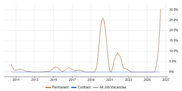 Business Continuity job vacancy trend in Haywards Heath