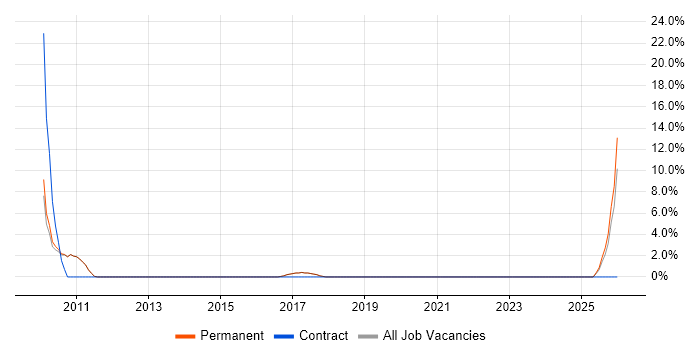 Business Development Manager job vacancy trend in Haywards Heath