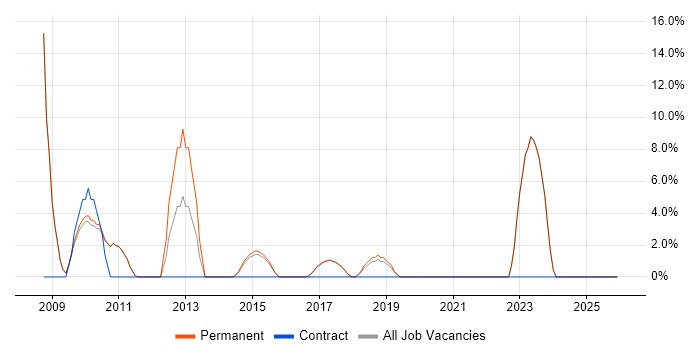 Business Development job vacancy trend in Haywards Heath