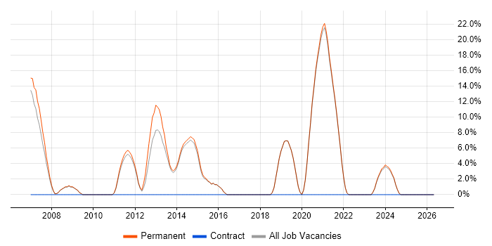 C++ Developer job vacancy trend in Haywards Heath