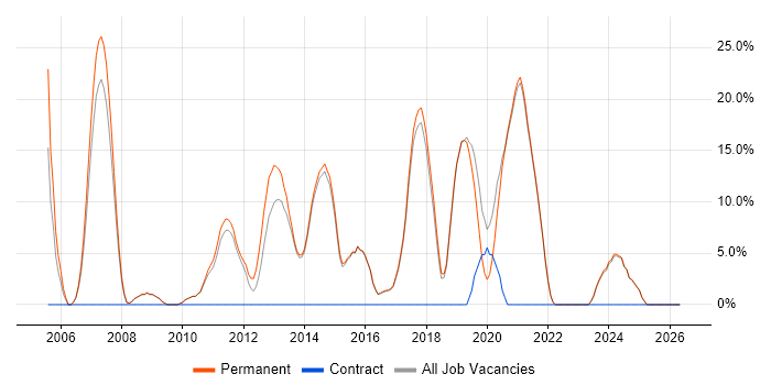C++ job vacancy trend in Haywards Heath