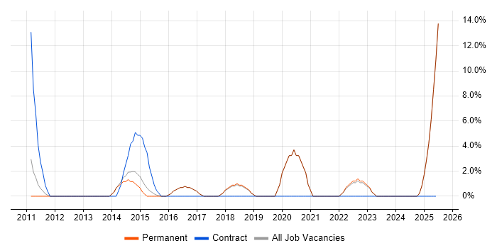 Job vacancy trend for CCNA in Haywards Heath