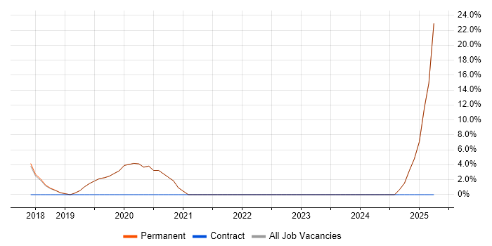 Job vacancy trend for CCNP in Haywards Heath Job vacancy trend for CCNP in Haywards Heath