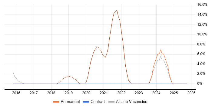 CI/CD job vacancy trend in Haywards Heath