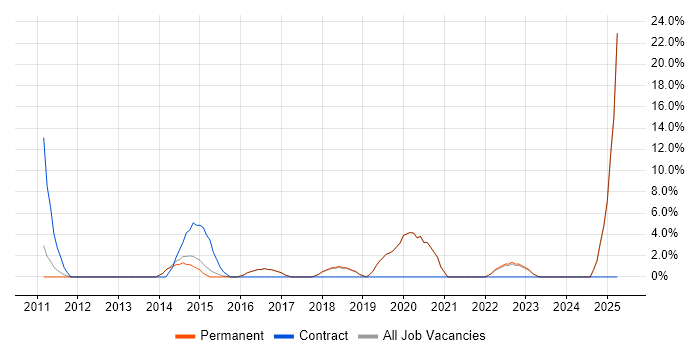 Job vacancy trend for Cisco Certification in Haywards Heath
