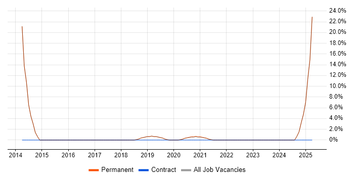 Job vacancy trend for Cisco IOS in Haywards Heath Job vacancy trend for Cisco IOS in Haywards Heath