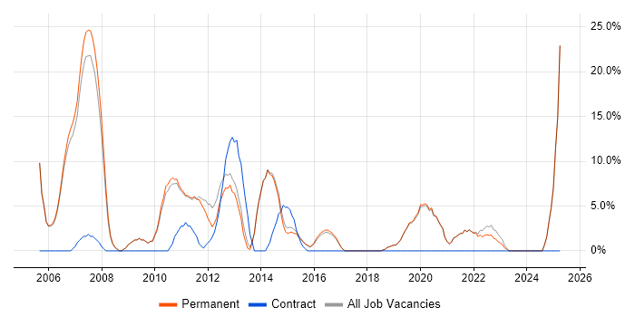 Job vacancy trend for Cisco in Haywards Heath Job vacancy trend for Cisco in Haywards Heath