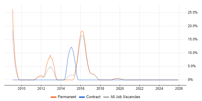 Clustering job vacancy trend in Haywards Heath