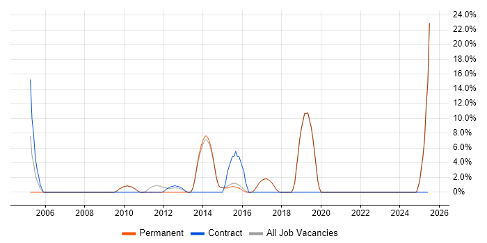 Job vacancy trend for CMS in Haywards Heath