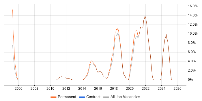 Coaching job vacancy trend in Haywards Heath