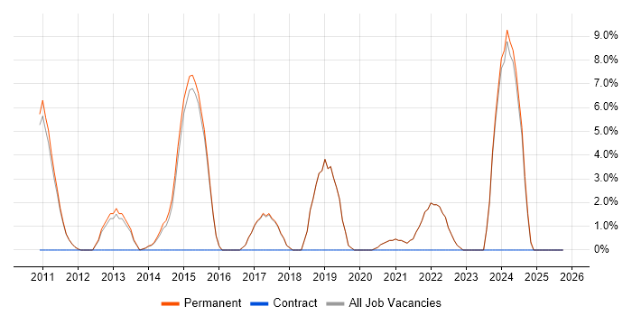 Computer Science Degree job vacancy trend in Haywards Heath