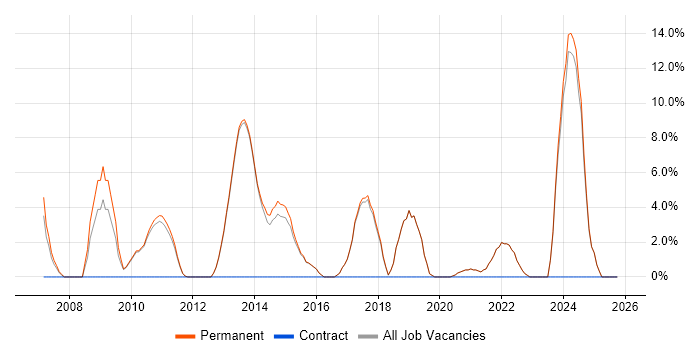 Computer Science job vacancy trend in Haywards Heath