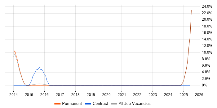 Job vacancy trend for Content Management in Haywards Heath
