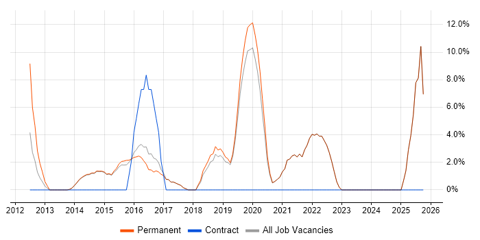 Continuous Improvement job vacancy trend in Haywards Heath