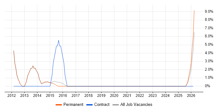 Coordinator job vacancy trend in Haywards Heath
