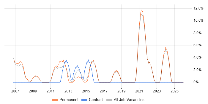 CRM job vacancy trend in Haywards Heath