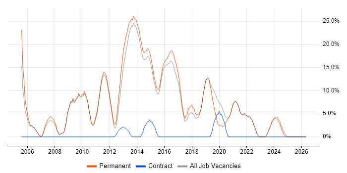 C# Developer job vacancy trend in Haywards Heath