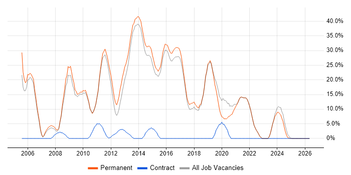 C# job vacancy trend in Haywards Heath