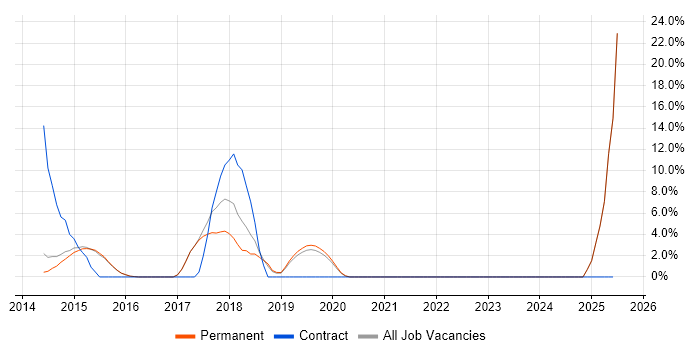 Job vacancy trend for Customer Experience in Haywards Heath