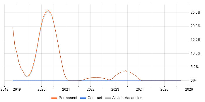 Cybersecurity job vacancy trend in Haywards Heath Cybersecurity job vacancy trend in Haywards Heath