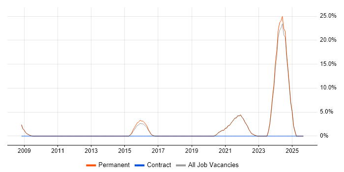 Job vacancy trend for Data Centre in Haywards Heath