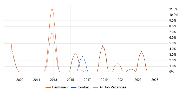 Data Protection job vacancy trend in Haywards Heath Data Protection job vacancy trend in Haywards Heath
