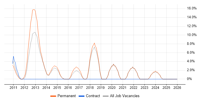 Data Quality job vacancy trend in Haywards Heath