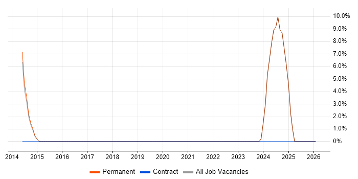 Debian job vacancy trend in Haywards Heath