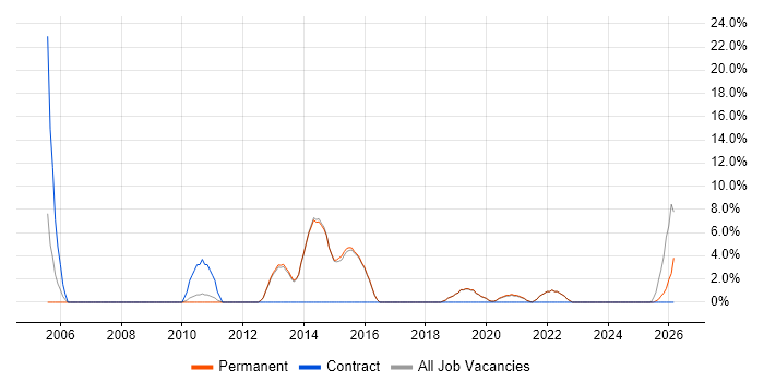 Decision-Making job vacancy trend in Haywards Heath