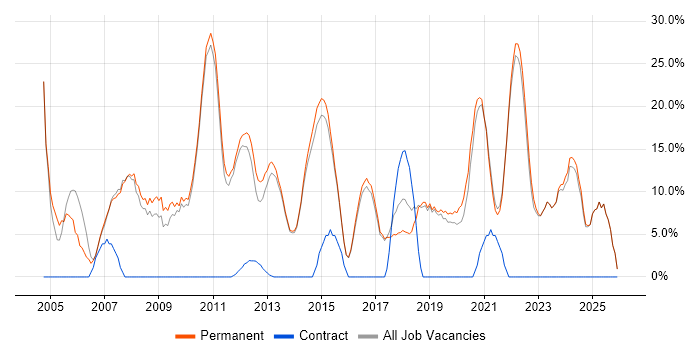 Degree job vacancy trend in Haywards Heath
