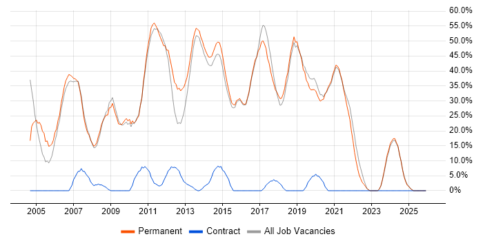 Developer job vacancy trend in Haywards Heath