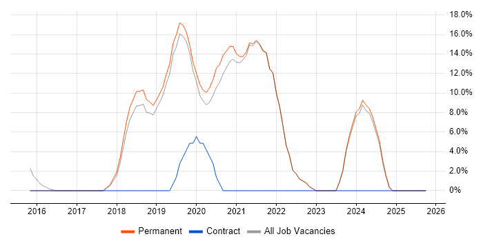 DevOps job vacancy trend in Haywards Heath