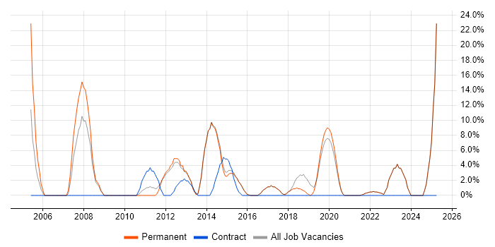 Job vacancy trend for DHCP in Haywards Heath Job vacancy trend for DHCP in Haywards Heath