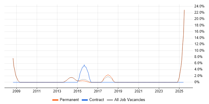 Job vacancy trend for Digital Marketing in Haywards Heath