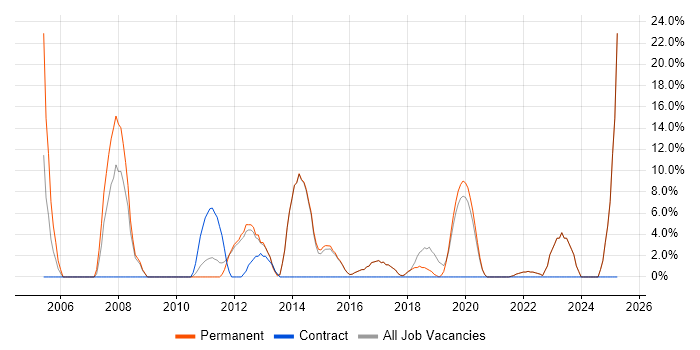 Job vacancy trend for DNS in Haywards Heath Job vacancy trend for DNS in Haywards Heath