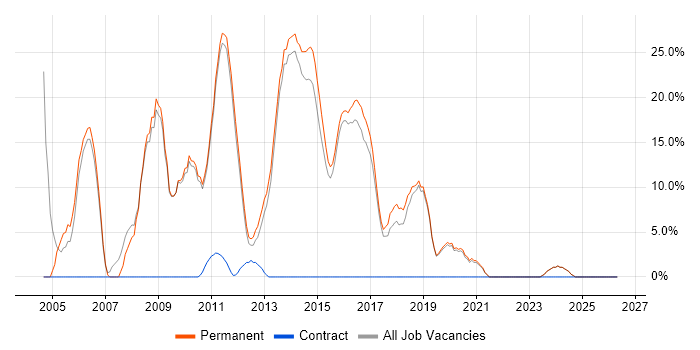 .NET Developer job vacancy trend in Haywards Heath