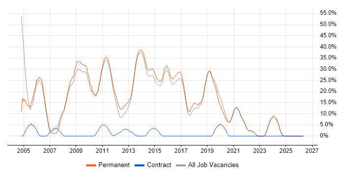 .NET job vacancy trend in Haywards Heath