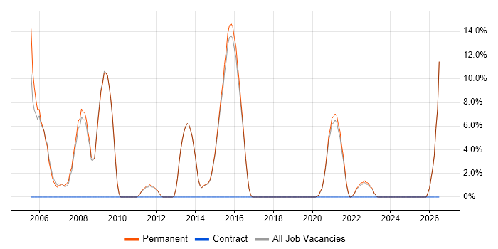 Driving Licence job vacancy trend in Haywards Heath