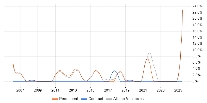 Job vacancy trend for E-Commerce in Haywards Heath