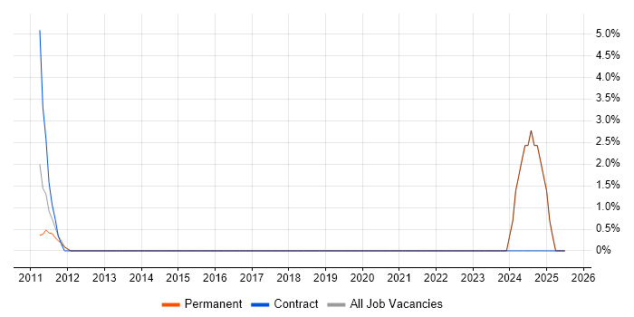 Job vacancy trend for Electronics in Haywards Heath Job vacancy trend for Electronics in Haywards Heath