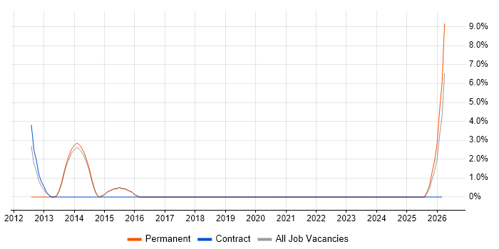 Email Marketing job vacancy trend in Haywards Heath