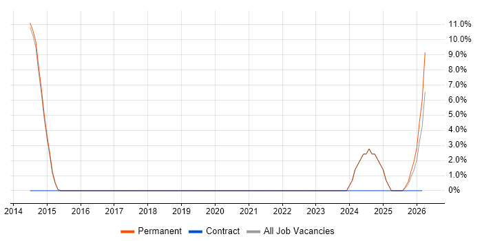 Embedded Systems job vacancy trend in Haywards Heath
