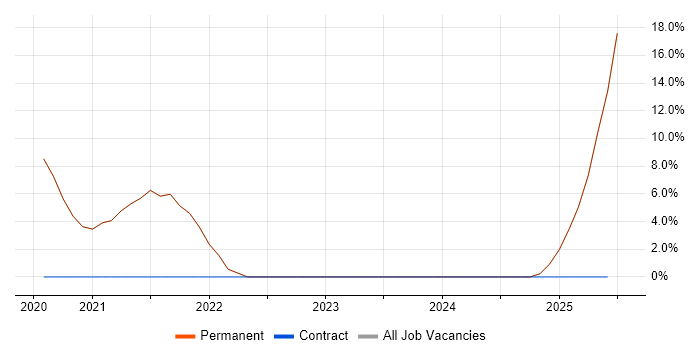Job vacancy trend for Enterprise Architecture in Haywards Heath