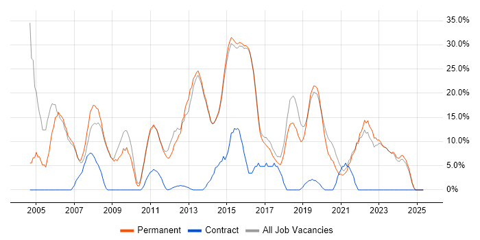 Job vacancy trend for Finance in Haywards Heath Job vacancy trend for Finance in Haywards Heath