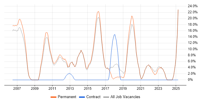 Job vacancy trend for Firewall in Haywards Heath Job vacancy trend for Firewall in Haywards Heath