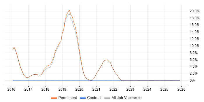 Full-Stack Development job vacancy trend in Haywards Heath