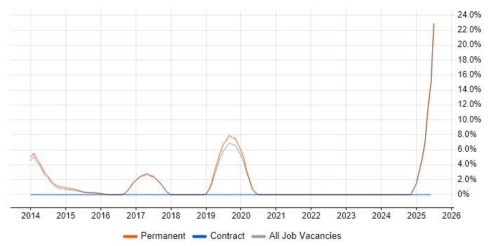 Job vacancy trend for Google Analytics in Haywards Heath